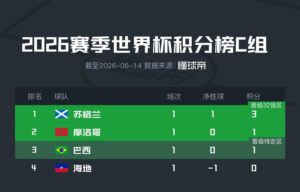 德拉富恩特5.0分！西班牙全队打分：佩德里9.1分！两将3分灾难级